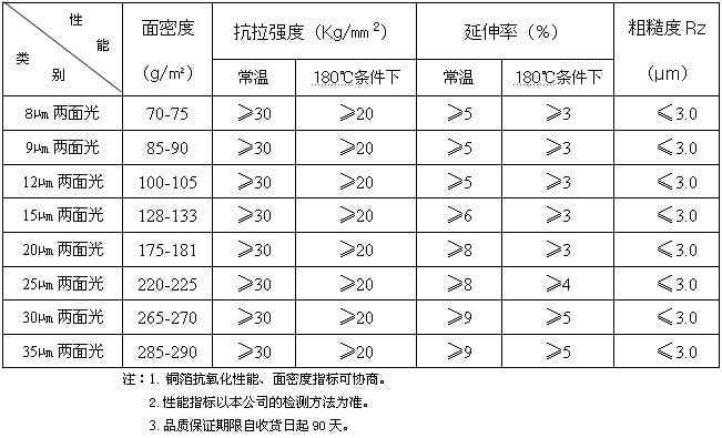 聯(lián)合銅箔雙面光鋰離子電池用電解銅箔產(chǎn)品規(guī)格