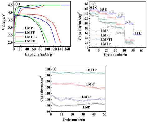 Fe、Ti摻雜化合物充放電曲線、倍率曲線和1C倍率循環(huán)性能曲線