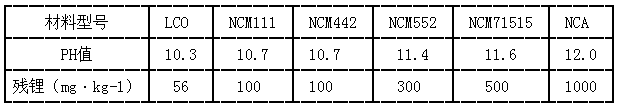 不同正極材料PH值和表面殘余鋰