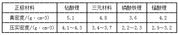 幾種商業(yè)正極材料的真密度和壓實密度范圍