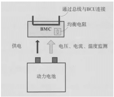 動力電池一個BMC監(jiān)測一個單元電池的結(jié)構(gòu)