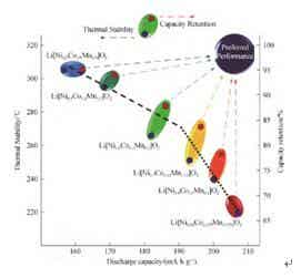 放電容量、熱穩(wěn)定性和容量保持率關系圖