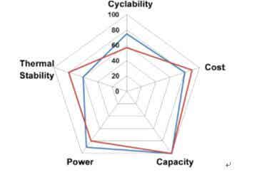 NCA和NCM的性能對比雷達圖（藍線為NCA、紅線為NCM）
