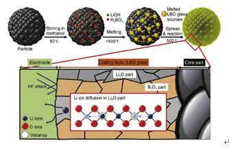 LBO包覆層形成過程及Li<sup>+</sup>在包覆層中的傳輸機理<sup>[27]</sup>