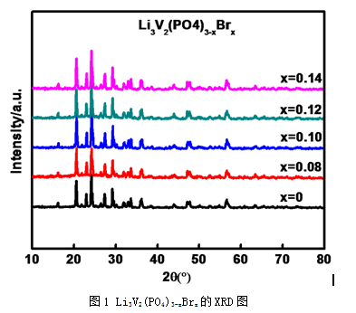 溶膠-凝膠法合成的一系列溴摻雜磷酸釩鋰的XRD圖譜