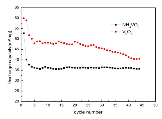 不同碳含量的LiVO<sub>2</sub>樣品的恒流充放電循環(huán)性能