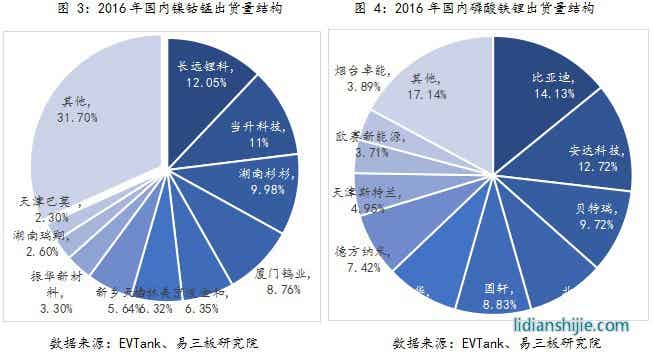 2016年國內(nèi)鎳鈷錳磷酸鐵鋰出貨量結(jié)構(gòu)