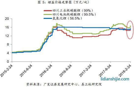 鋰鹽價格走勢圖