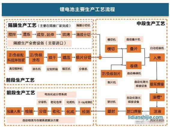 鋰電池生產工序鏈