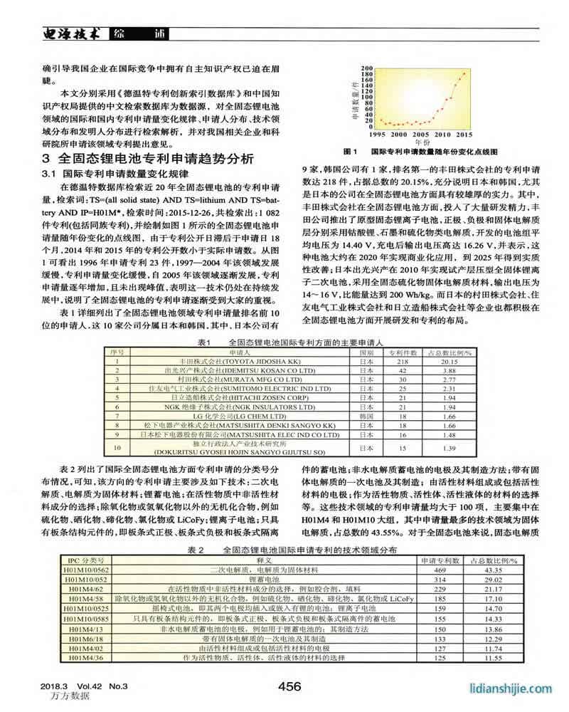 全固態鋰電池專利申請現狀及發展趨勢分析