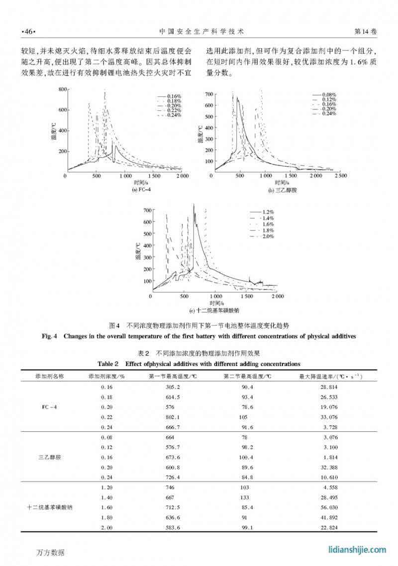 細(xì)水霧添加劑抑制鋰電池火災(zāi)最佳濃度研究