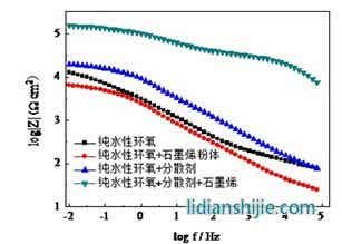 石墨烯改性環氧防腐涂料的電化學表征