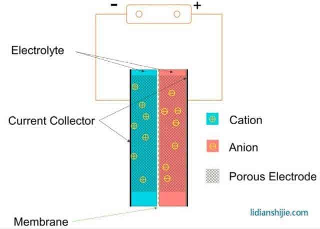 超級(jí)電容的原理示意圖