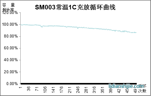 NP008B常溫充放循環(huán)曲線