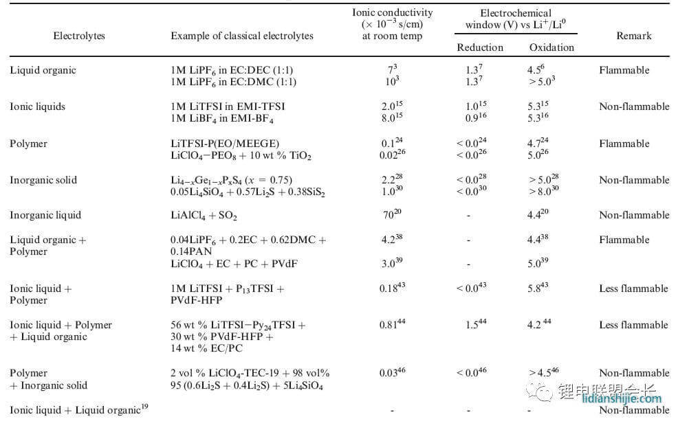 鋰離子電池電解液配方