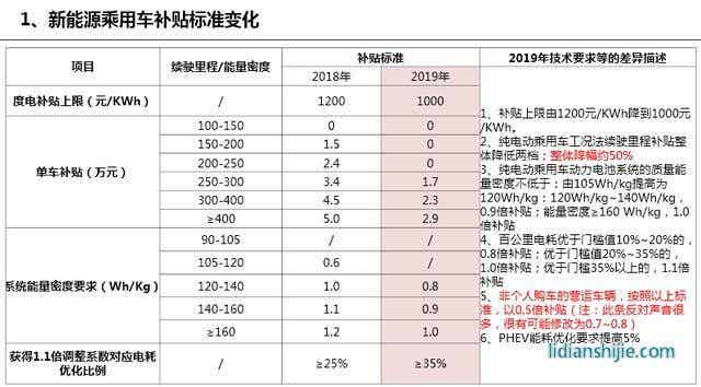 新能源乘用車補(bǔ)貼標(biāo)準(zhǔn)變化