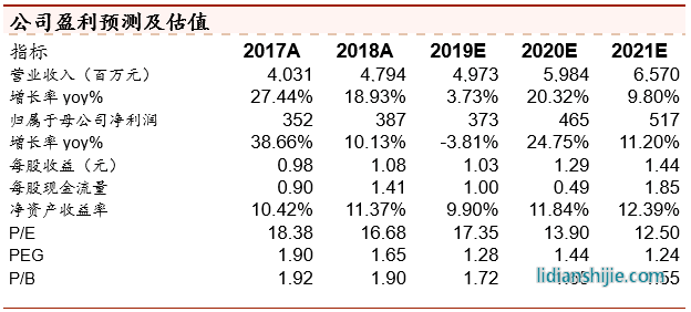 永興材料公司盈利預測及估值