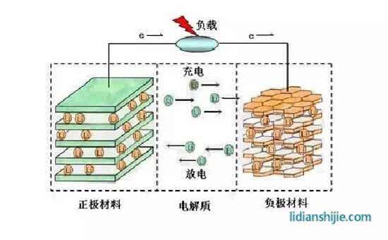鋰離子電池原理