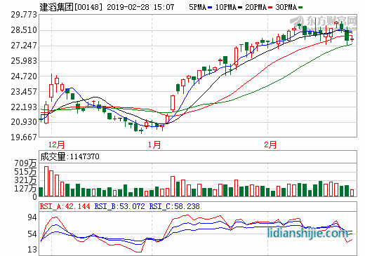 建滔集團(tuán)附屬建滔銅箔全年賺2561萬升77%