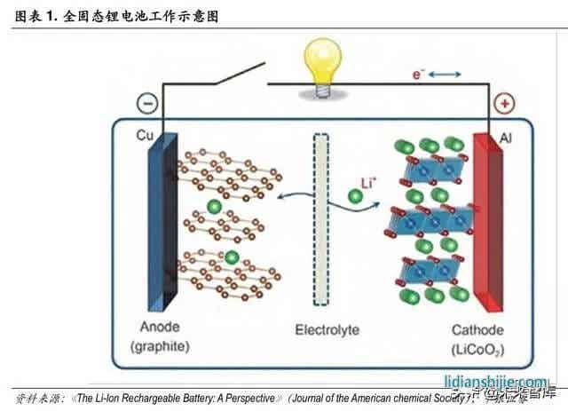 全固態鋰電池工作示意圖