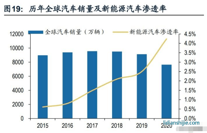 歷年全球汽車銷量及新能源汽車滲透率