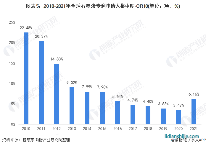 圖表5：2010-2021年全球石墨烯專利申請人集中度-CR10(單位：項，%)