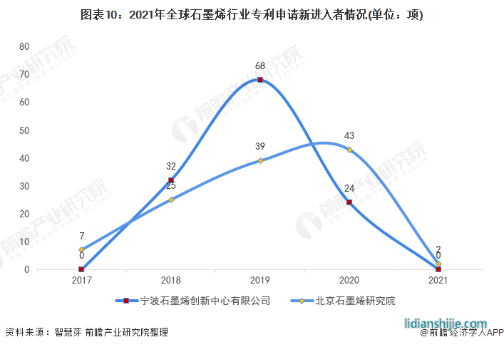 圖表10：2021年全球石墨烯行業專利申請新進入者情況(單位：項)