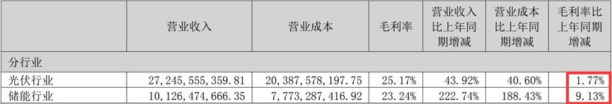 陽光電源2022年年報(bào)