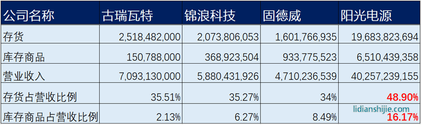 逆變器頭部企業(yè)2022年年報(bào)