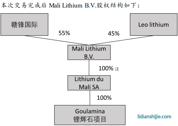 贛鋒鋰業將取得Mali Lithium B.V.的控制權