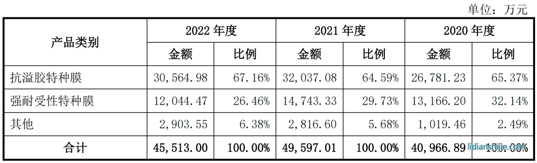2020年-2022年新廣益營收