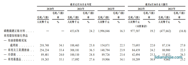 龍蟠科技業績