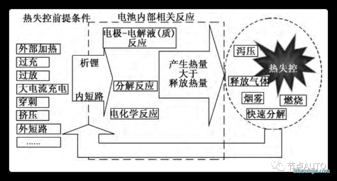 熱失控管理