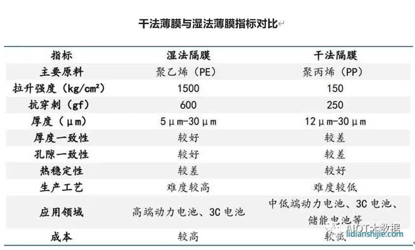 干法薄膜與濕法隔膜指標對比