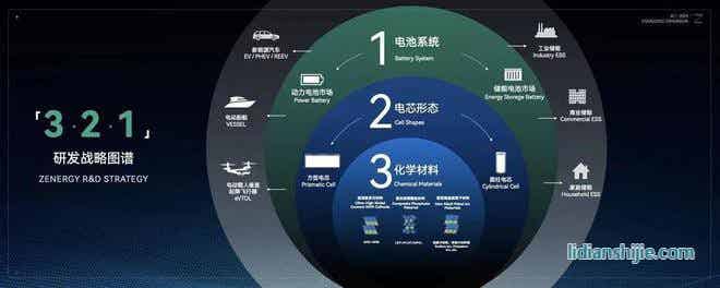 正力新能研發戰略