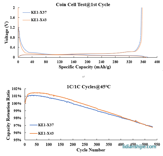 中科星城消費類石墨負(fù)極材料KE系列電化學(xué)性能
