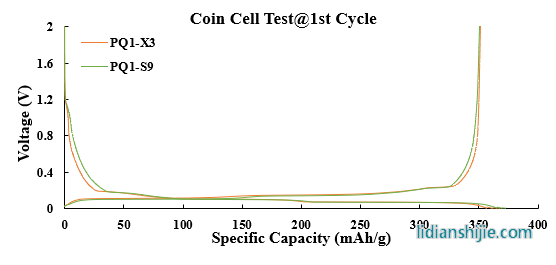 中科星城動(dòng)力類石墨負(fù)極材料PQ1系列電化學(xué)性能