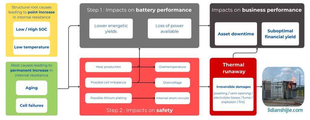 電阻增加：對(duì)電池生態(tài)系統(tǒng)的影響