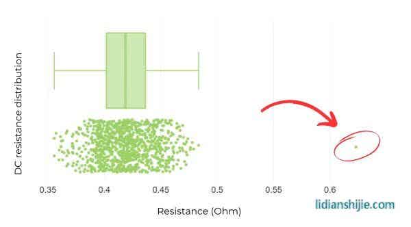 單個(gè)電池簇直流電阻的變化