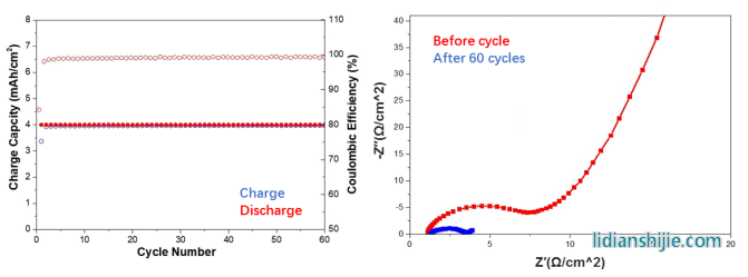  固態電解質的電化學窗口測試