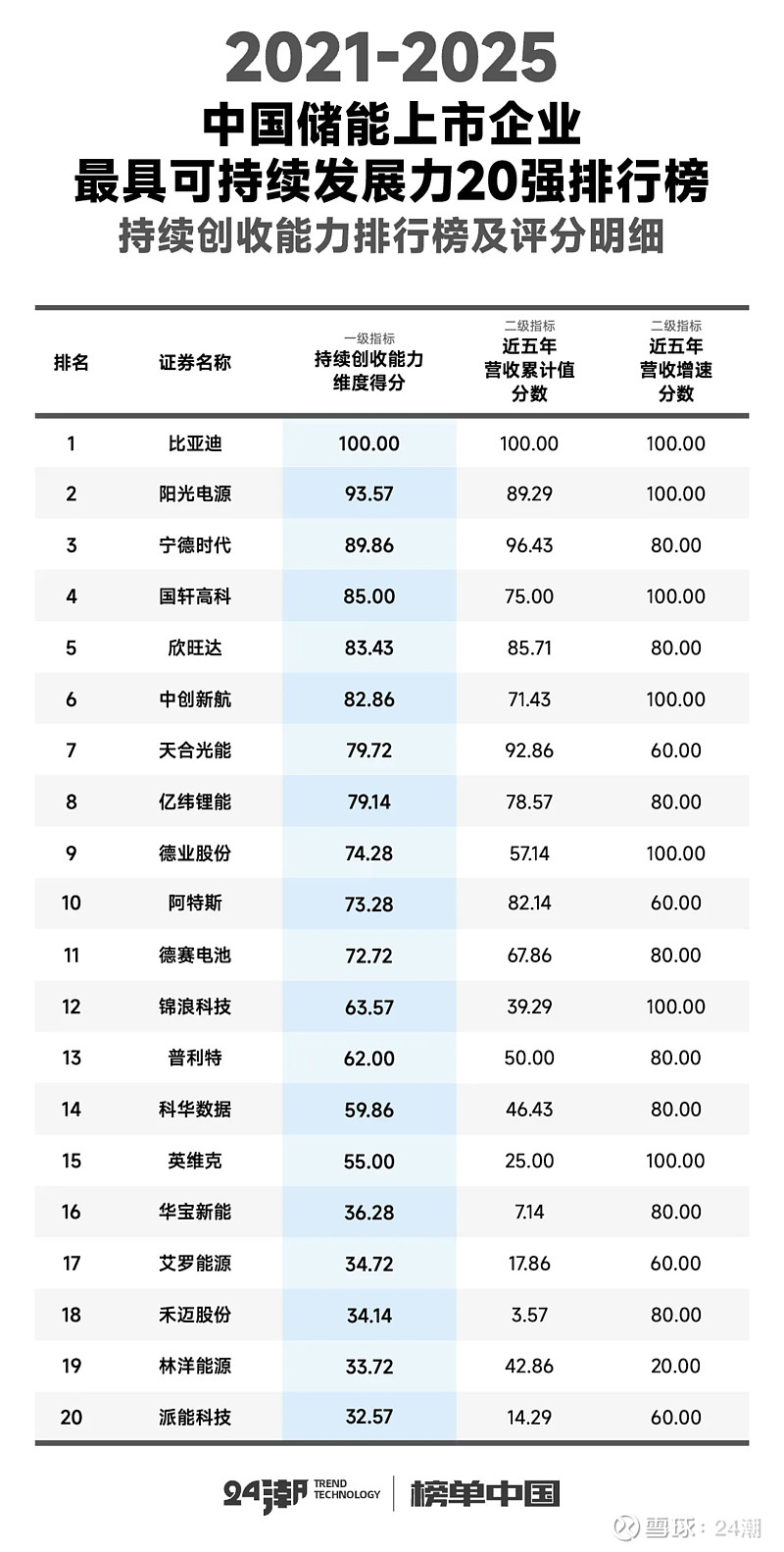 中國儲能最具可持續發展力20強排行榜
