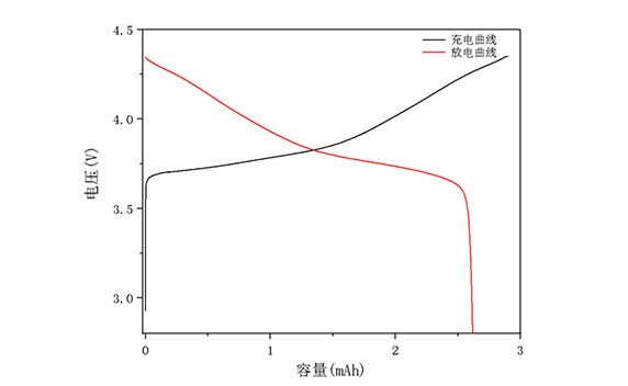 邦普循環鎳鈷錳酸鋰LL6510充放電圖